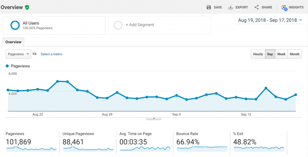 WTB 30 day traffic by Goggle